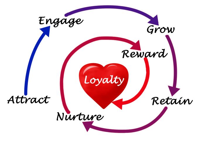 Zwiększenie sprzedaży z pomocą programu lojalnościowego
