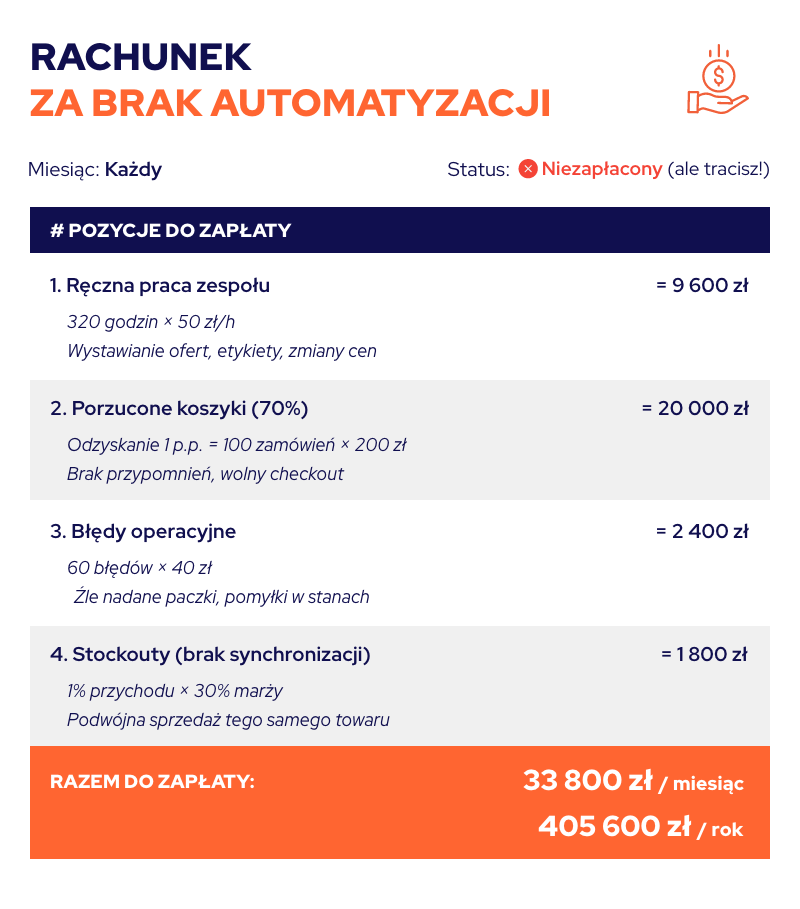 rachunek za brak automatyzacji