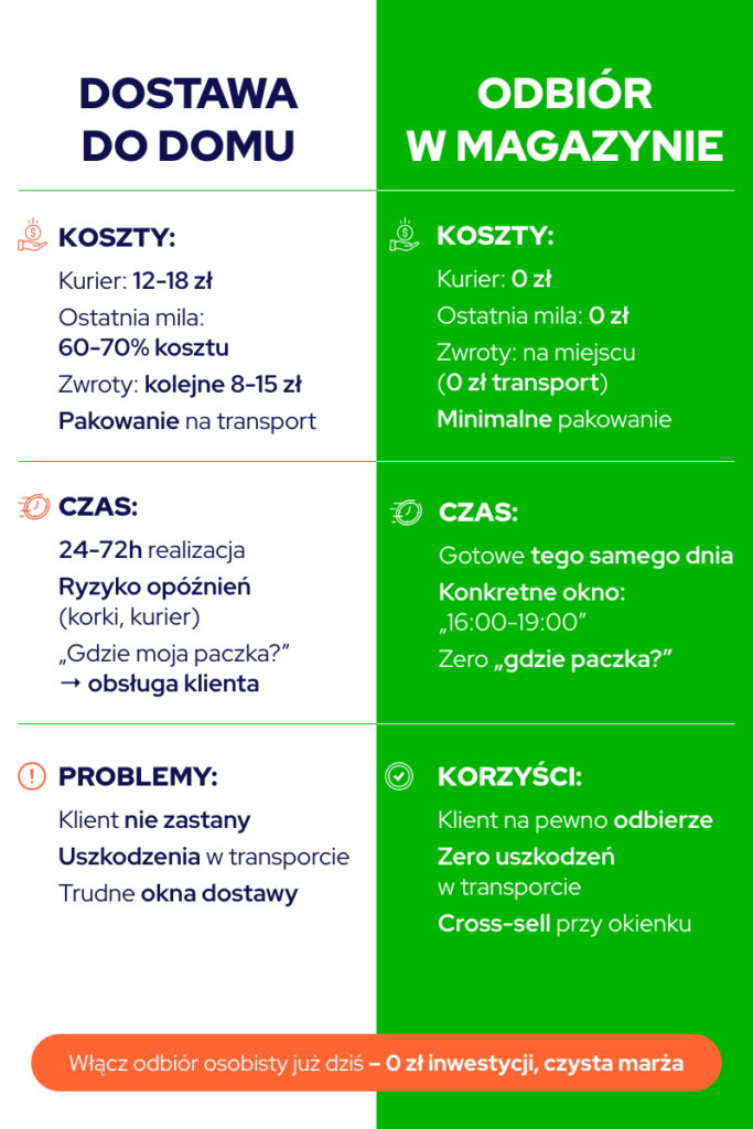 infografika przedstawiająca korzyści sprzedaży w magazynie w porównaniu do dostawy do domu