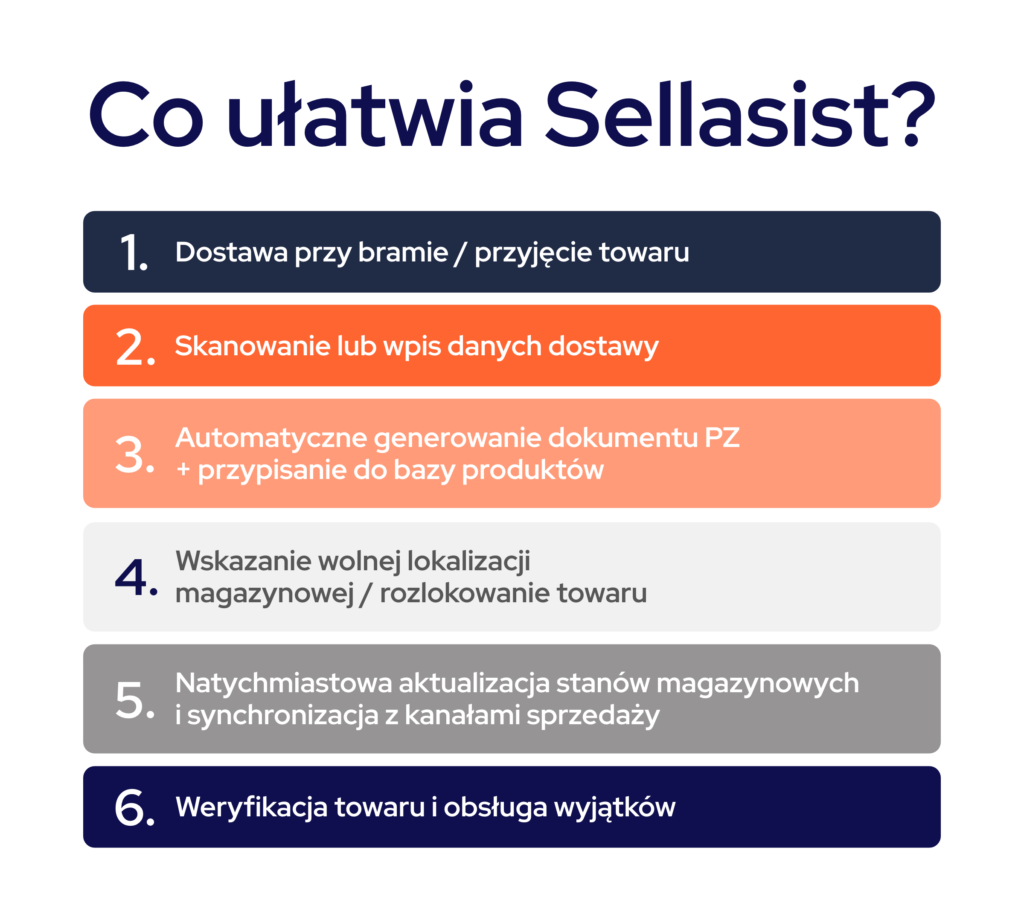 infografika przedstawiająca, co ułatwia Sellasist