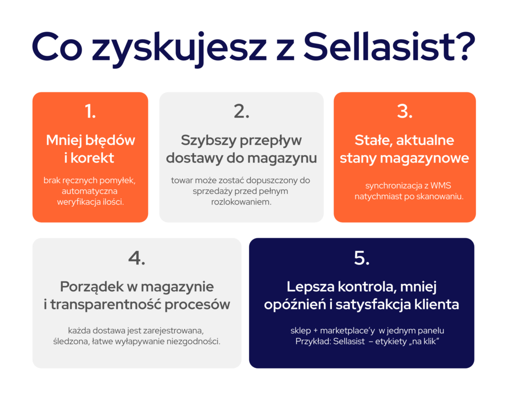 infografika przedstawiająca korzyści jakie oferuje Sellasist