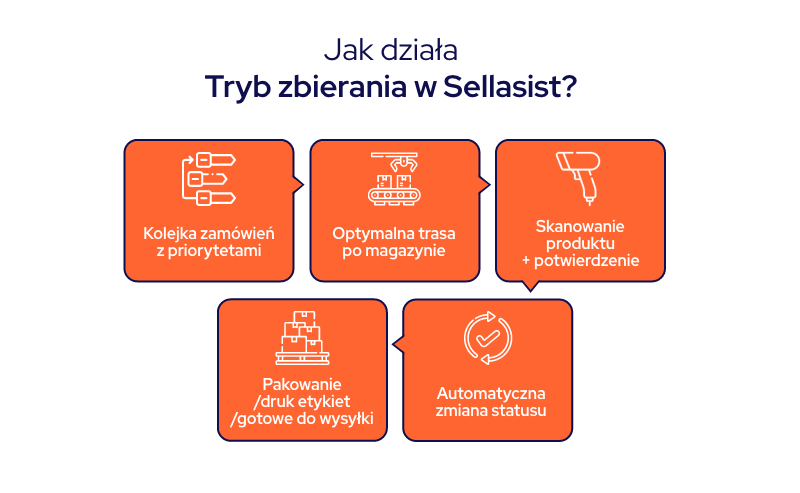 infografika przedstawiająca, jak działa tryb zbierania w sellasist