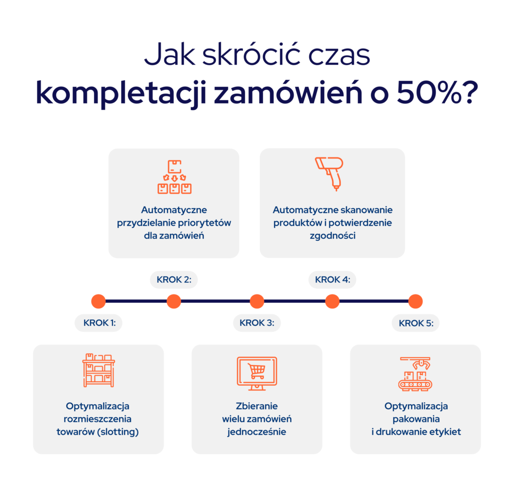 infografika przedstawiająca, jak skrócić czas kompletacji zamówień o 50%