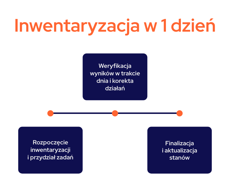 infografika przedstawiająca przebieg 1-dniowej inwentaryzacji