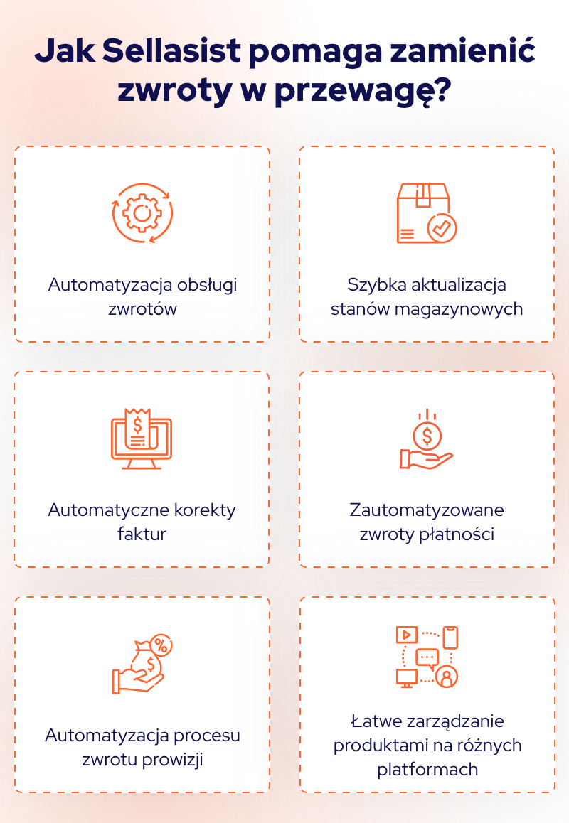 infografika przedstawiająca, jak Sellasist pomaga zamienić zwroty w przewagę