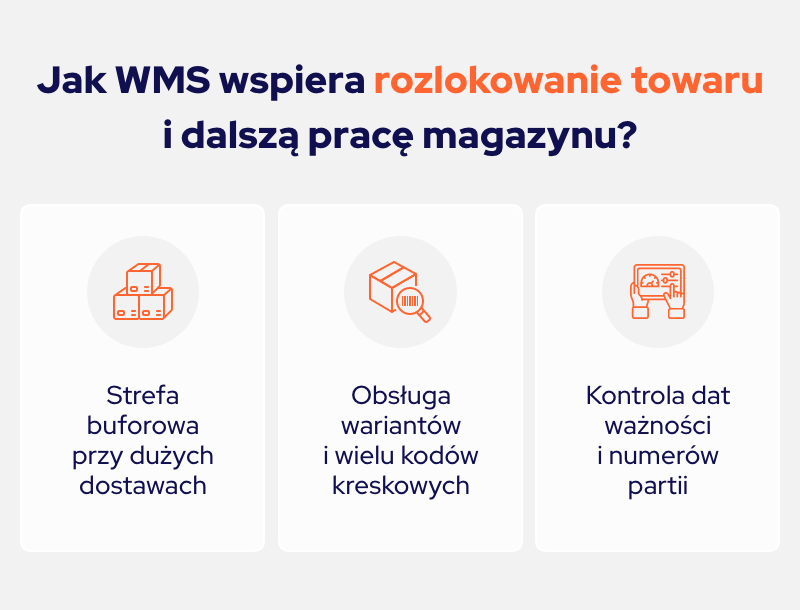 infografika przedstawiająca, jak wms wspiera rozlokowanie towaru i dalszą pracę magazynu