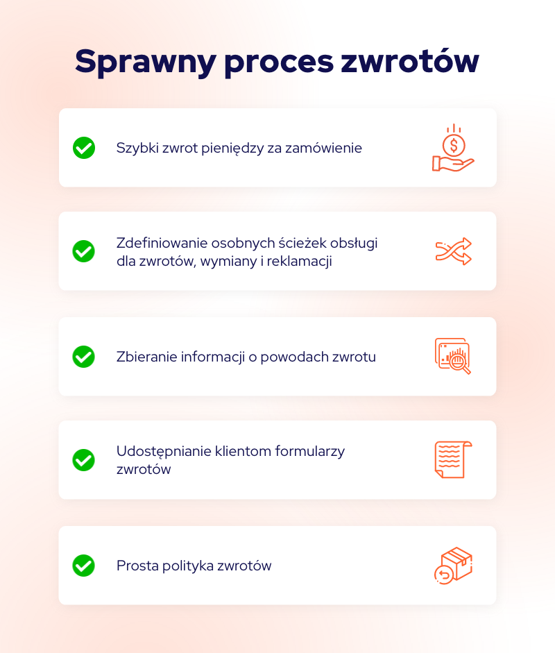 infografika przedstawiająca, jak powinien wyglądać sprawny proces zwrotów