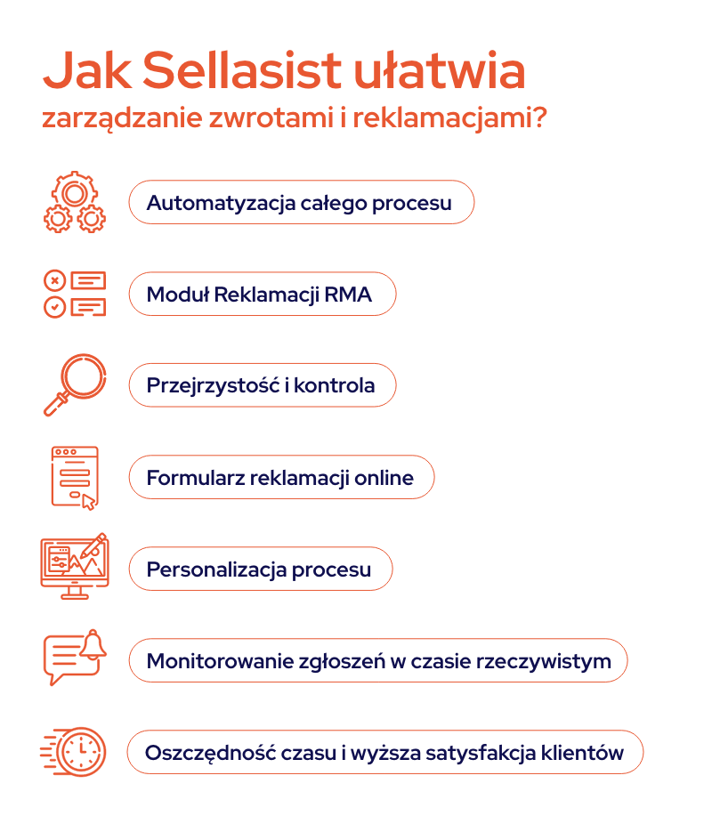 infografika przedstawiająca, jak Sellasist ułatwia zarządzanie zwrotami i reklamacjami