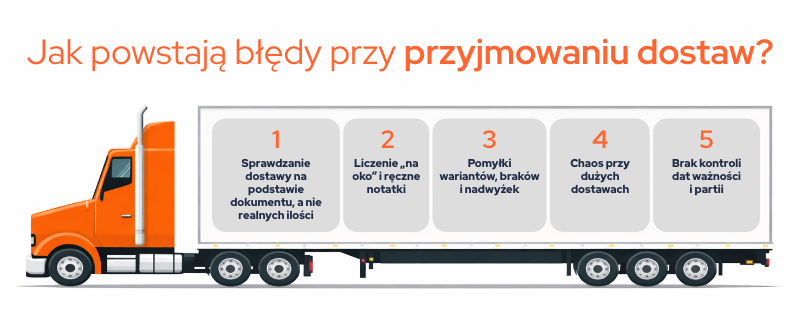 infografika przedstawiająca, jak powstają błędy przy przyjmowaniu dostaw