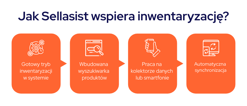 infografika przedstawiająca, jak Sellasist wspiera inwentaryzację