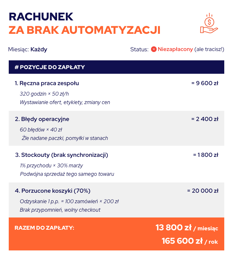 infografika przedstawiająca, ile kosztuje brak automatyzacji