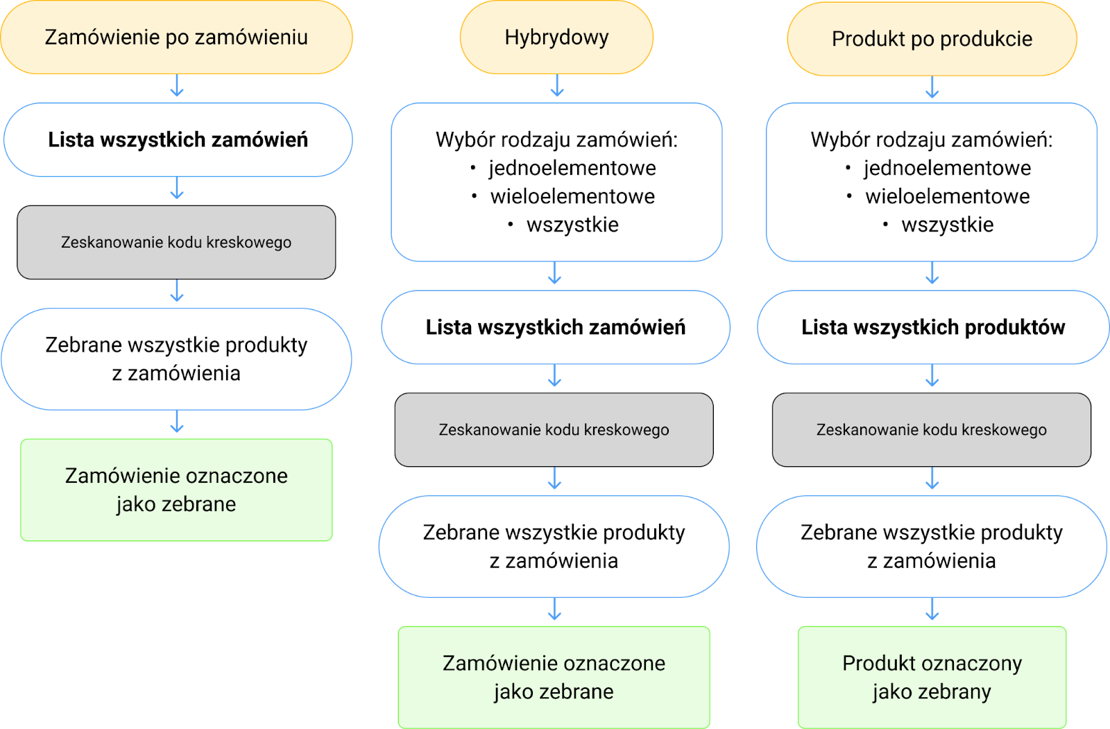 Zbieranie po zamówieniach i produktach
